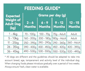 Grain Free Salmon, Haddock, Blue Whiting, Sweet Potato & Asparagus Puppy Dog Food